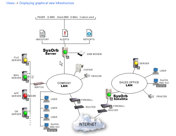 Infrastructure map with nodes